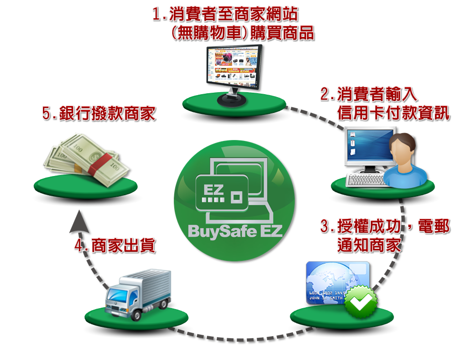 Buysafe EZ 簡易線上刷卡